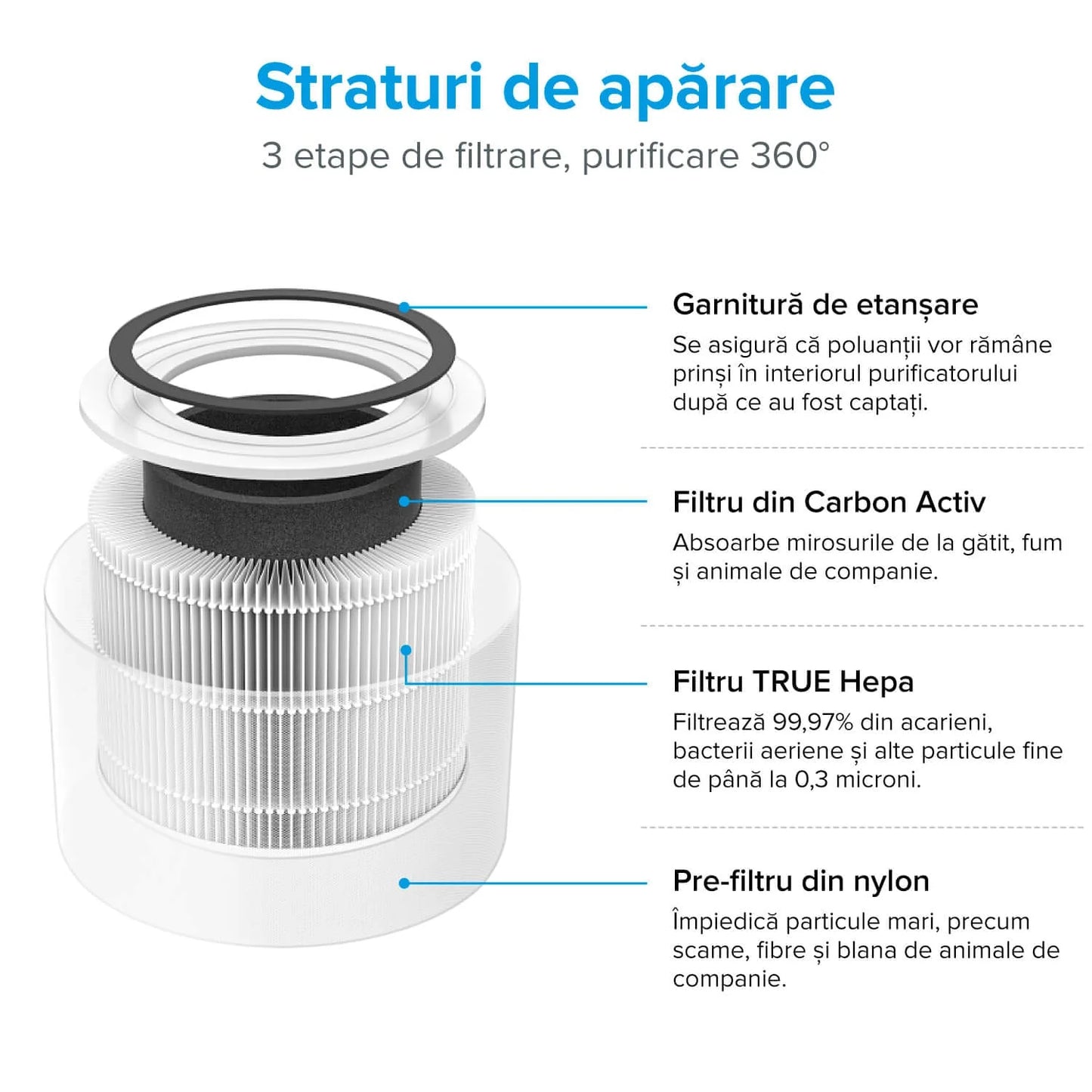 Filtru purificator de aer LEVOIT Core 200S, Original, 3 în 1, Pre filtru, True HEPA, Carbon Activ
